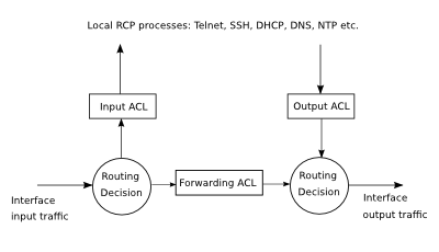 RCP interface ACLs