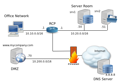 Split horizon dns что это